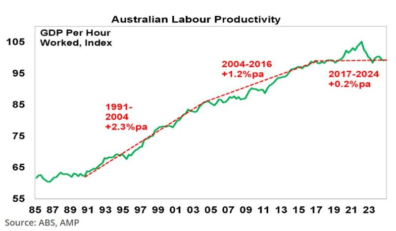 Australian Labour Productivity