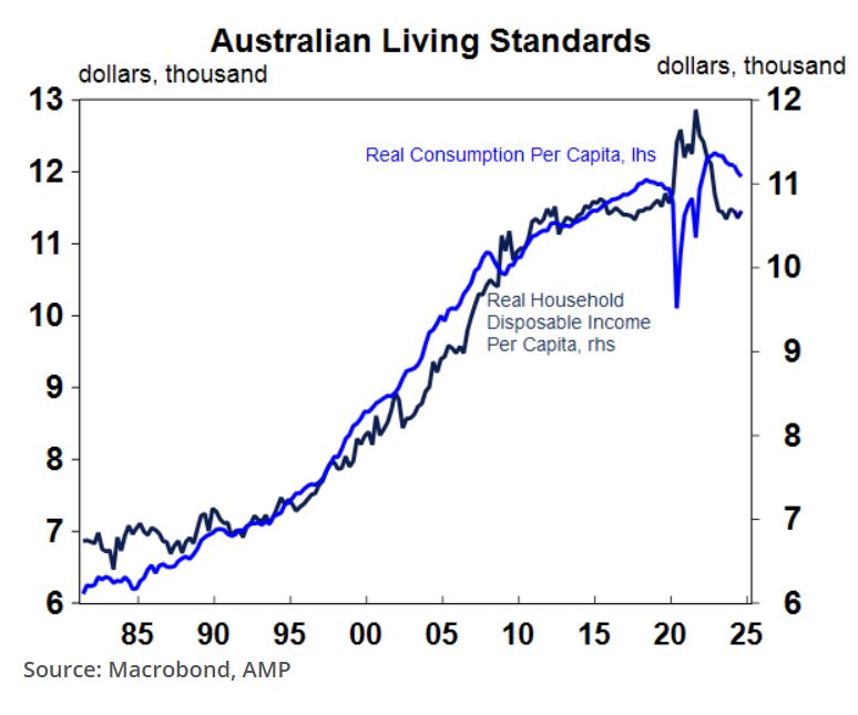 Australian Living Standards
