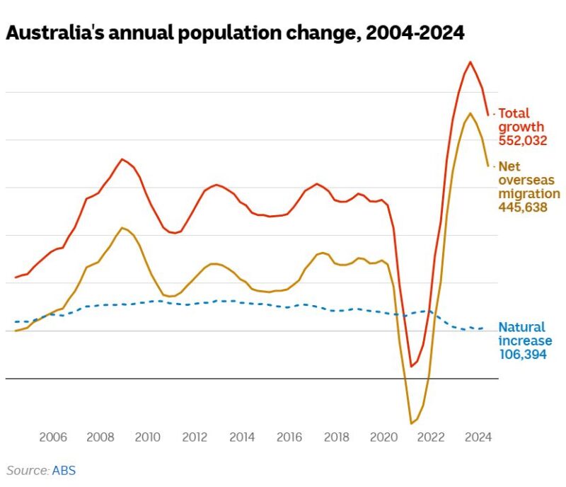Australias Annual Population Change 2004 2024