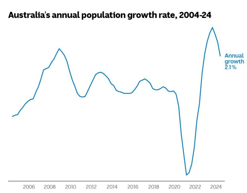 Australias Annual Population Growth Rate 2004 24