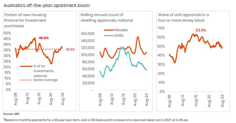 Australias Off The Plan Apartment Boom
