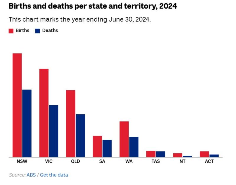 Births And Deaths Per State And Territory 2024