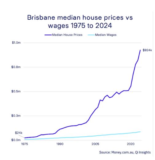 Brisbane Median House Price Vs Wages 1975 2024