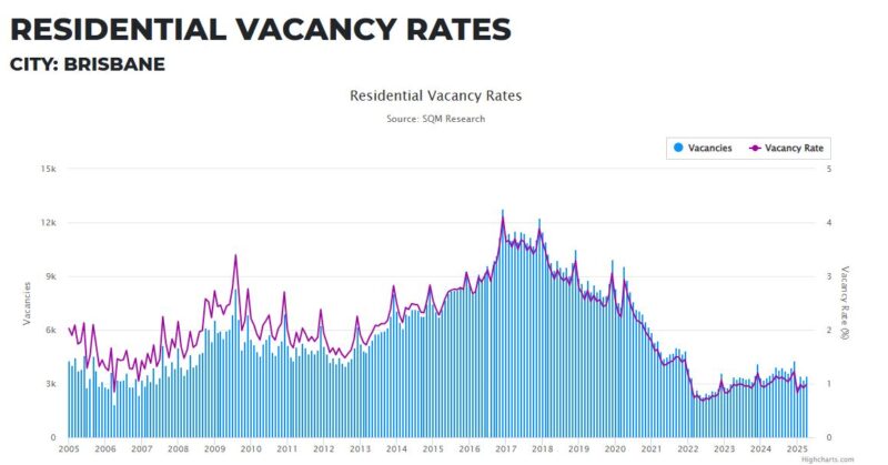 Brisbane Residential Vacancy Rates 20 May
