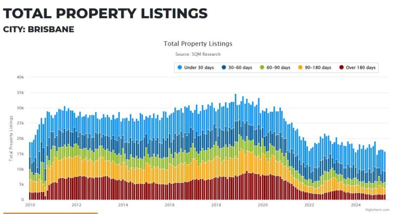 Brisbane Total Property Listings 20 May