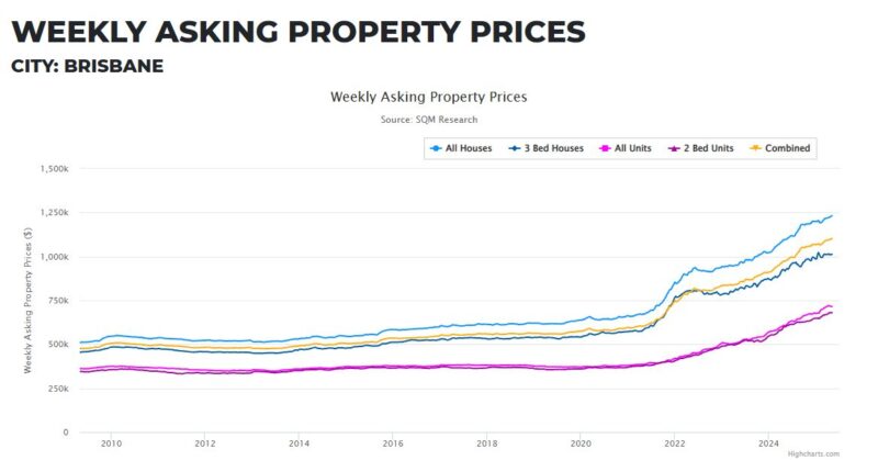 Brisbane Weekly Asking Property Prices May 2025