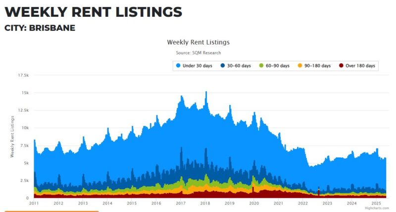 Brisbane Weekly Rent Listings 20 May