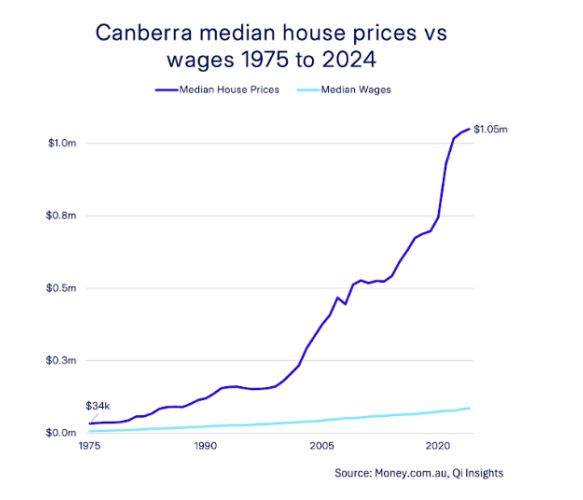 Canberra Median House Price Vs Wages 1975 To 2024