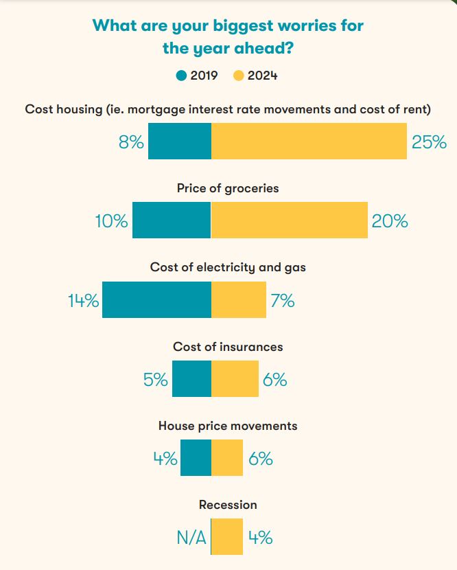 Canstar Biggest Worry For 2025