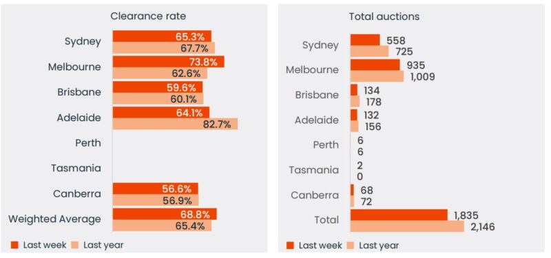 Capital City Auction Statistics 19 May