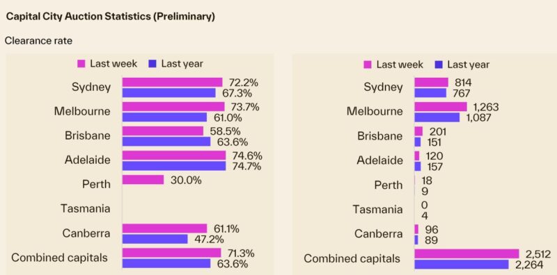 Capital City Auction Statistics 26 May