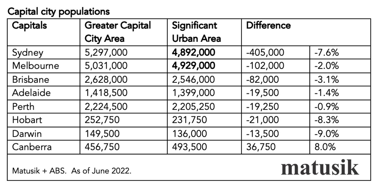 Capital City Populations