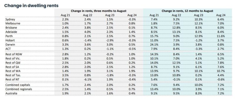 Change In Dwelling Rents August 2024