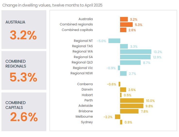 Change In Dwelling Values 12 Months To April 2025