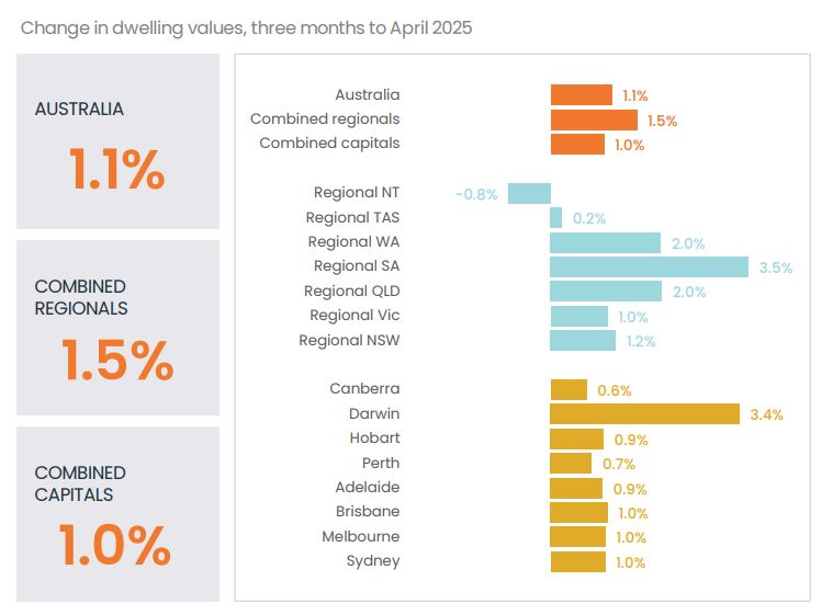 Change In Dwelling Values 3 Months To April 2025