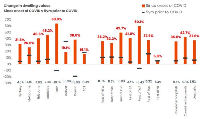 Change In Dwelling Values Since Onset Of Covid Vs 5 Years Prior