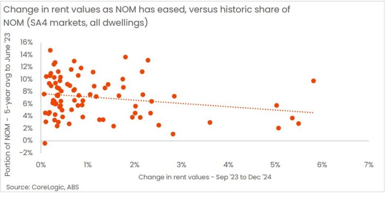 Change In Rent Values As Nom Has Eased Vs Historic Share Of Nom