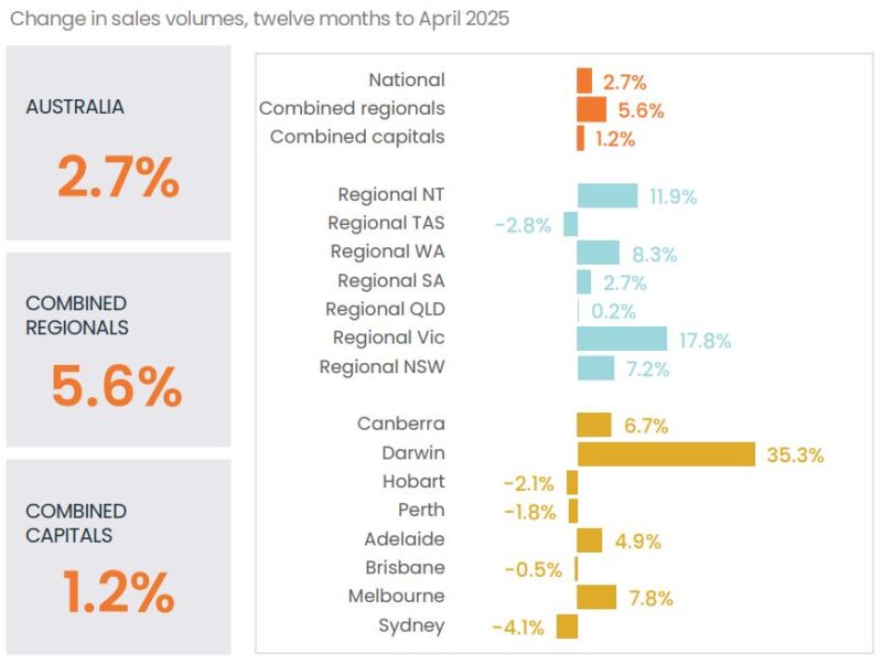 Change In Sales Volumes 12 Months To April 2025