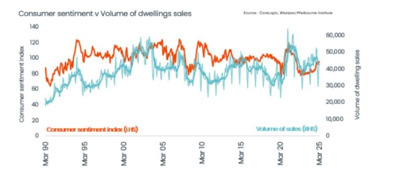 Consumer Sentiment V Volume Of Dwelling Sales