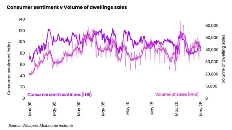 Consumer Sentiment V Volume Of Dwelling Sales May 2025