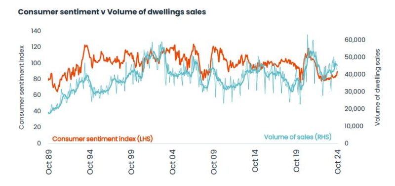 Consumer Sentiment Vs Volume Of Dwelling Sales