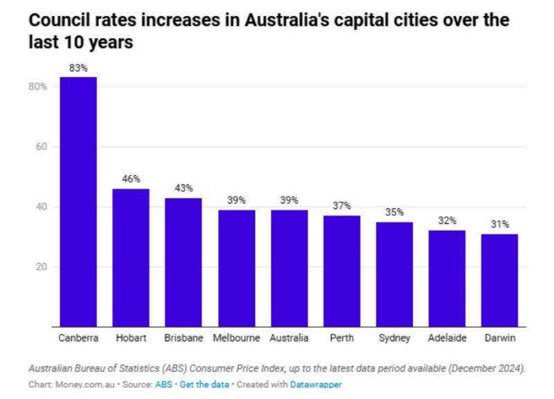 Council Rates Increase