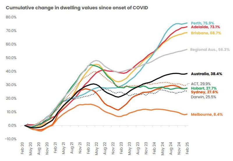 Cumulative Change In Dwelling Values Since Onset Of Covid