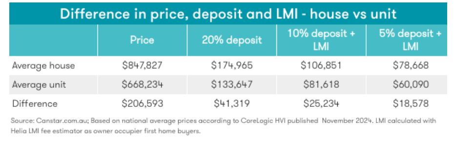 Difference In Price Deposit And Lmi House Vs Unit