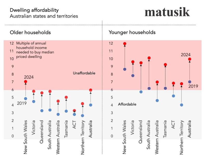 Dwelling Affordability Australian States And Territories