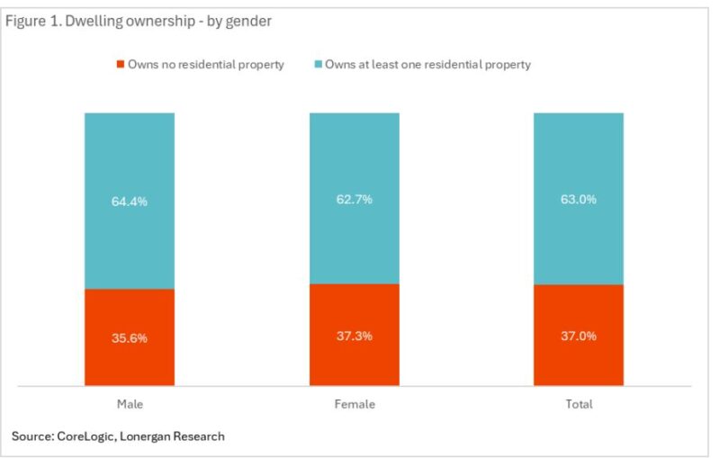 Dwelling Ownership By Gender