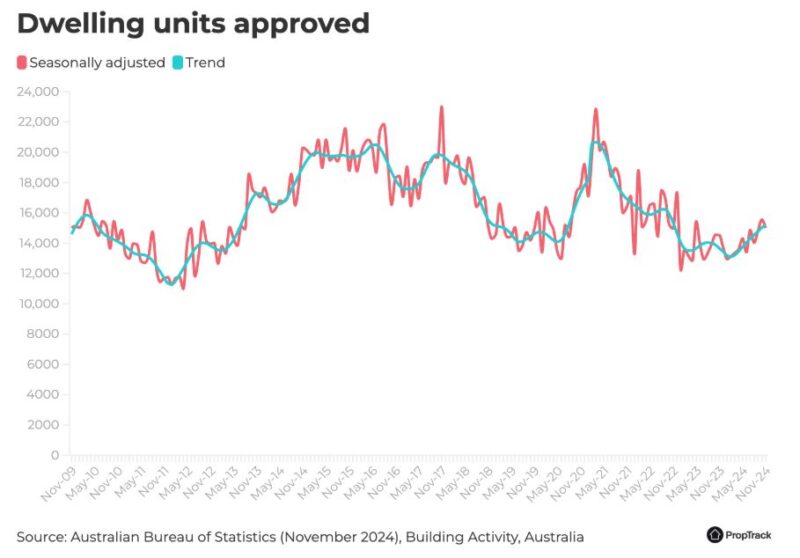 Dwelling Units Approved