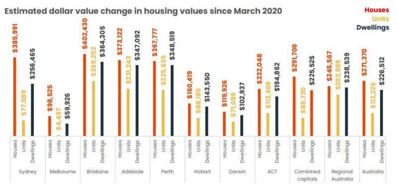 Estimated Dollar Value Change In Housing Values Since March 2020