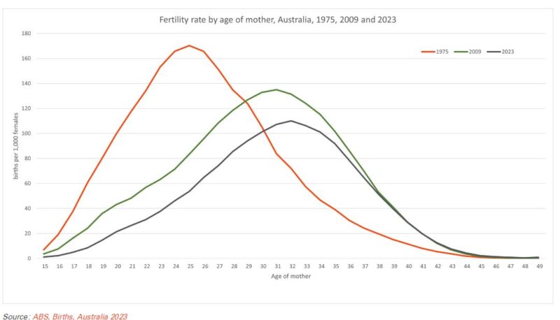 Ferility Rate By Age Of Mother Australia