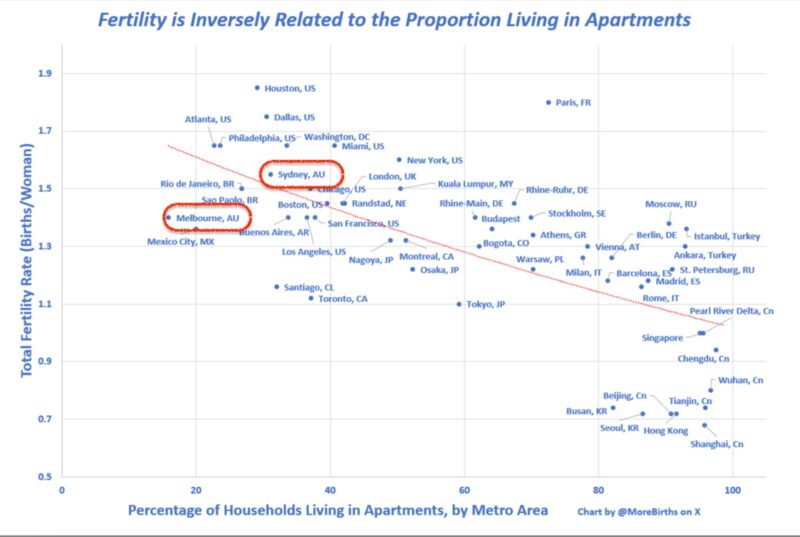 Fertility Is Inversely Related To The Proportion Living In Apartments