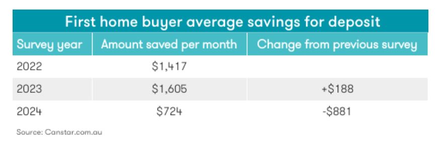 First Home Buyer Average Savings For Deposit