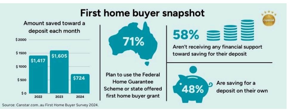 First Home Buyer Snapshot