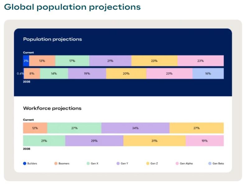 Global Population Projections