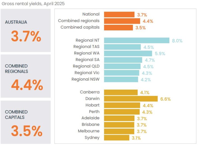 Gross Rental Yields April 2025