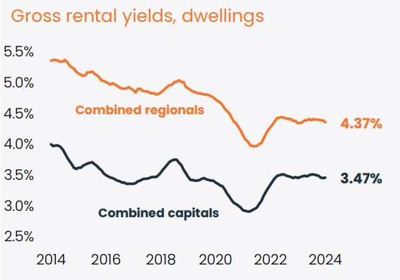 Gross Rental Yields Combined Capitals Vs Combined Regionals