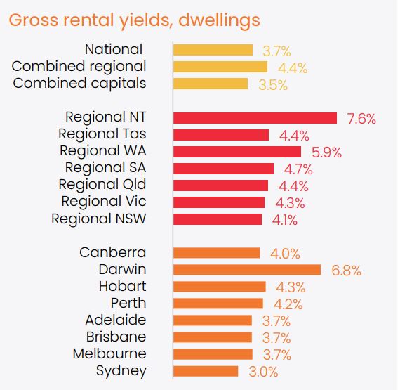 Gross Rental Yields Dwellings