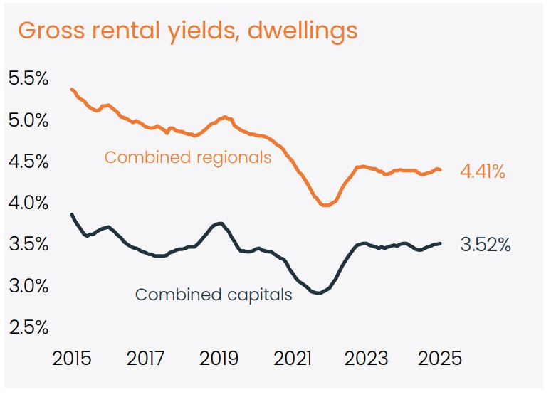 Gross Rental Yields Dwellings