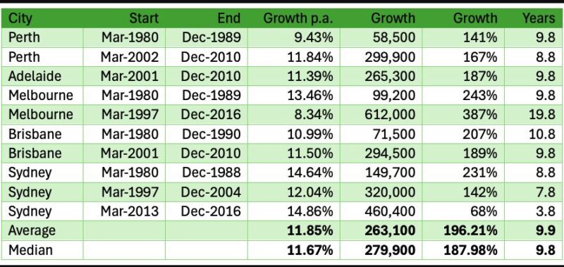 Growth Cyle Since 1980
