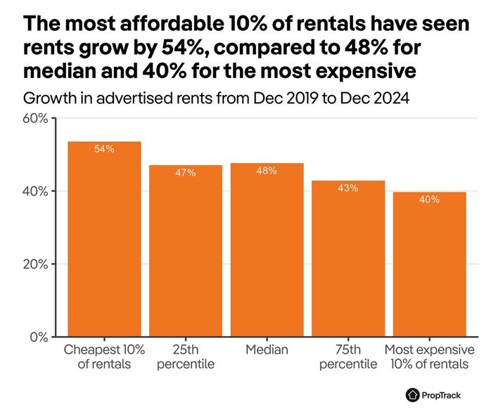Growth In Advertised Rents From Dec 2019 Dec 2024
