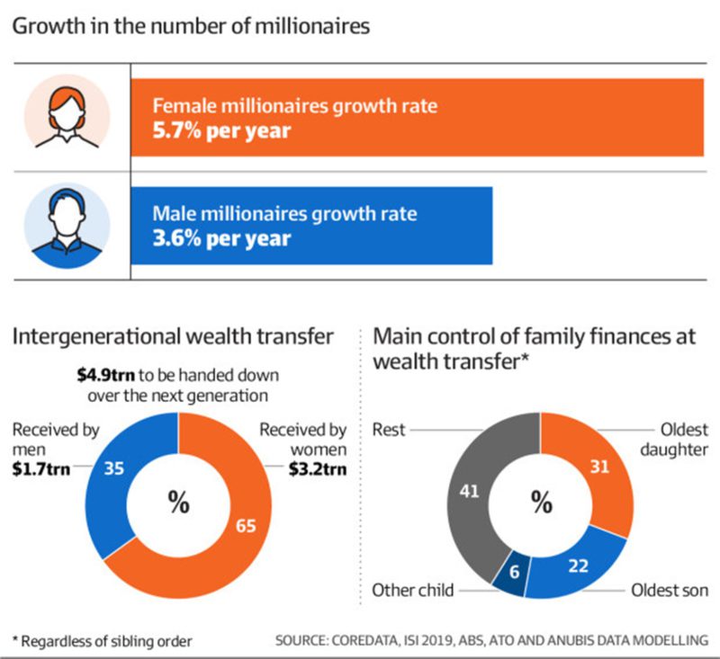 Growth In The Number Of Millionaires