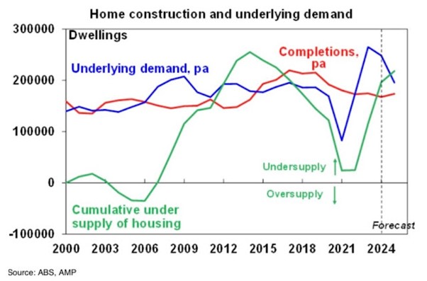 Home Construction And Underlying Demand