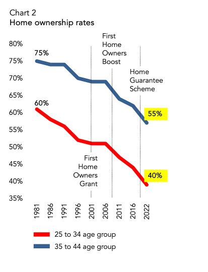 Home Ownership Rates
