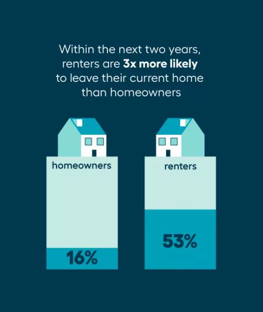 Homeowners Vs Renters