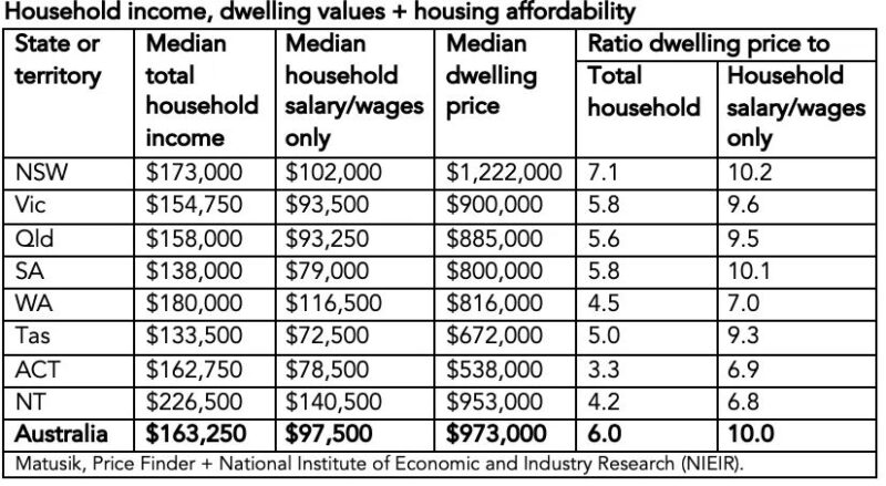 Household Income Dwelling Values And Housing Affordability