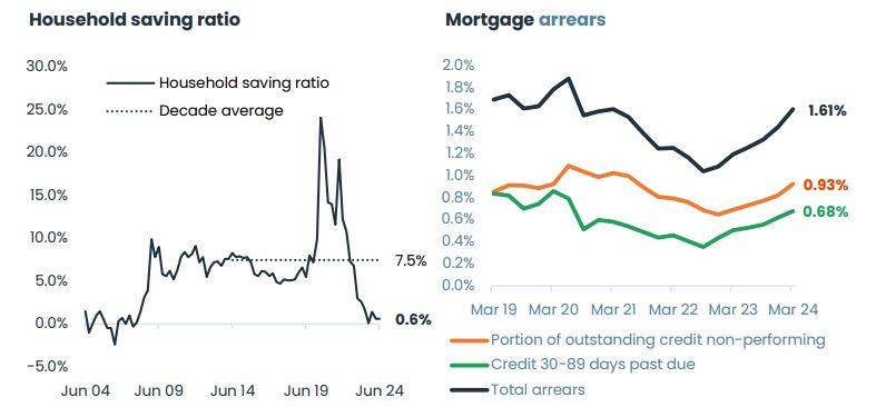 Household Saving Ratio And Mortgage Arrears