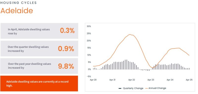 Housing Cycle Adelaide